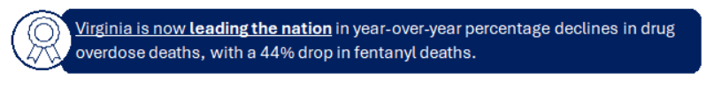 वर्जीनिया अब नशीली दवाओं की अधिक मात्रा में होने वाली मौतों में साल-दर-साल प्रतिशत गिरावट के मामले में देश का नेतृत्व कर रहा है, जिसमें फ़ेंटेनाइल से होने वाली मौतों में 44% की गिरावट आई है।
